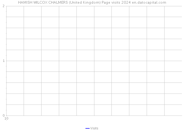 HAMISH WILCOX CHALMERS (United Kingdom) Page visits 2024 