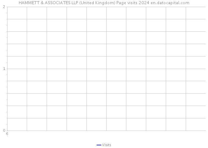 HAMMETT & ASSOCIATES LLP (United Kingdom) Page visits 2024 