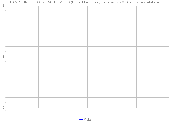 HAMPSHIRE COLOURCRAFT LIMITED (United Kingdom) Page visits 2024 