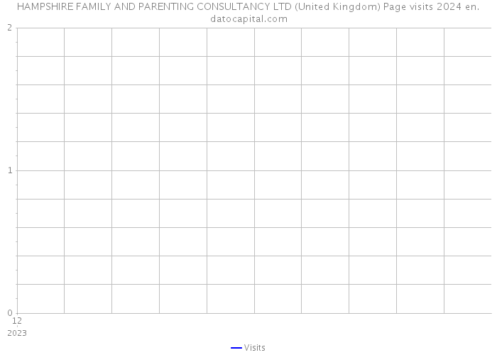 HAMPSHIRE FAMILY AND PARENTING CONSULTANCY LTD (United Kingdom) Page visits 2024 