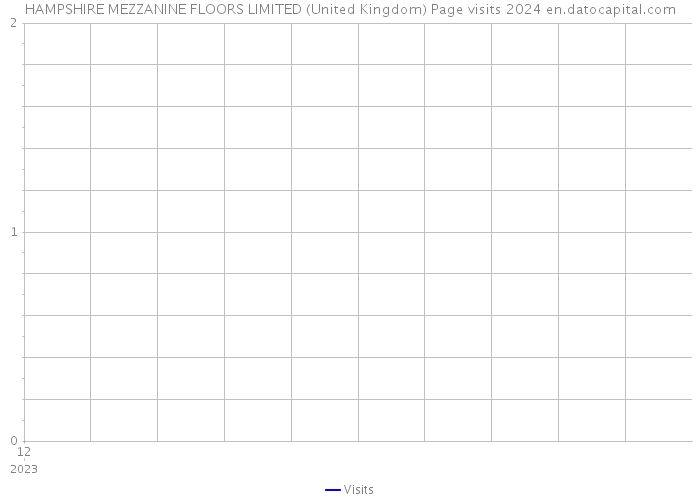 HAMPSHIRE MEZZANINE FLOORS LIMITED (United Kingdom) Page visits 2024 