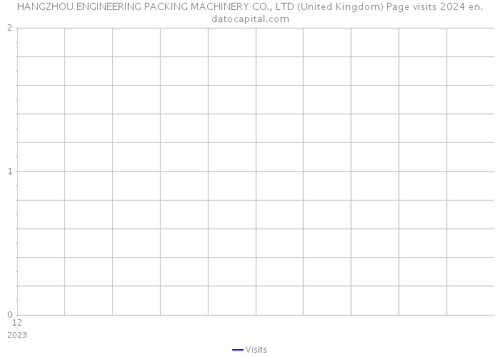 HANGZHOU ENGINEERING PACKING MACHINERY CO., LTD (United Kingdom) Page visits 2024 