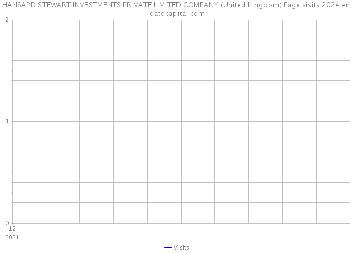 HANSARD STEWART INVESTMENTS PRIVATE LIMITED COMPANY (United Kingdom) Page visits 2024 