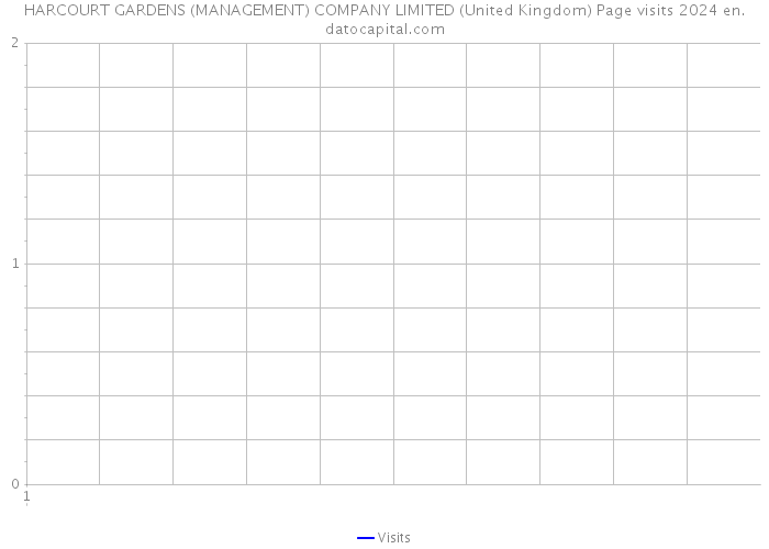 HARCOURT GARDENS (MANAGEMENT) COMPANY LIMITED (United Kingdom) Page visits 2024 