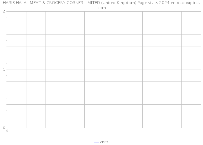 HARIS HALAL MEAT & GROCERY CORNER LIMITED (United Kingdom) Page visits 2024 