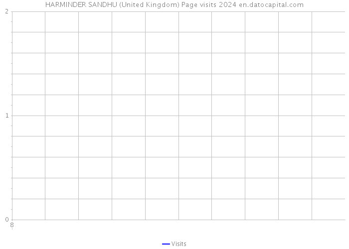 HARMINDER SANDHU (United Kingdom) Page visits 2024 