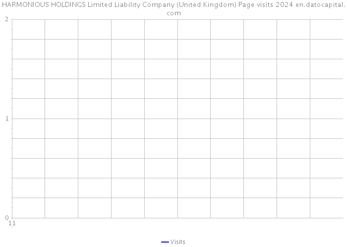 HARMONIOUS HOLDINGS Limited Liability Company (United Kingdom) Page visits 2024 
