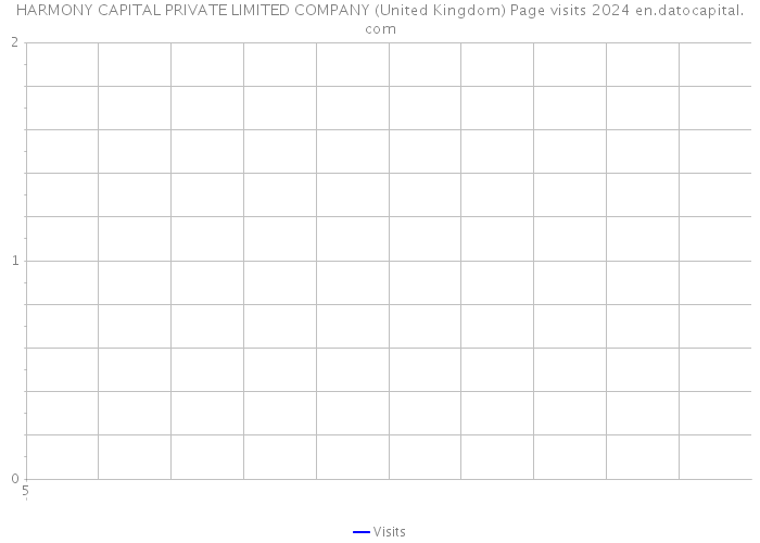 HARMONY CAPITAL PRIVATE LIMITED COMPANY (United Kingdom) Page visits 2024 