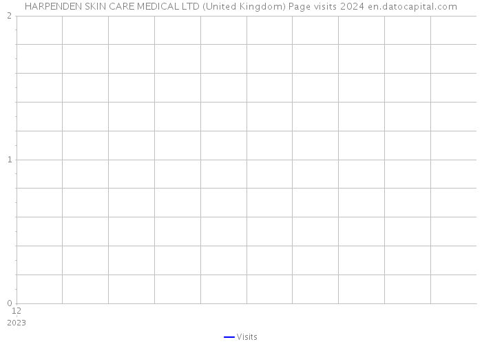 HARPENDEN SKIN CARE MEDICAL LTD (United Kingdom) Page visits 2024 