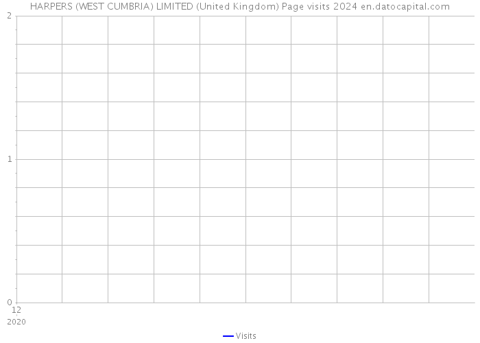 HARPERS (WEST CUMBRIA) LIMITED (United Kingdom) Page visits 2024 