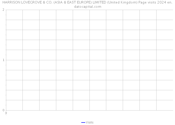 HARRISON LOVEGROVE & CO. (ASIA & EAST EUROPE) LIMITED (United Kingdom) Page visits 2024 