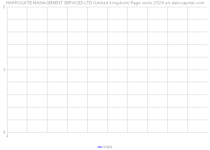 HARROGATE MANAGEMENT SERVICES LTD (United Kingdom) Page visits 2024 