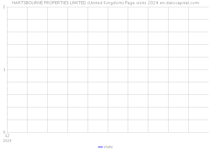 HARTSBOURNE PROPERTIES LIMITED (United Kingdom) Page visits 2024 
