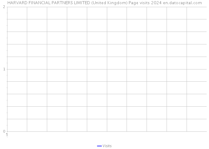 HARVARD FINANCIAL PARTNERS LIMITED (United Kingdom) Page visits 2024 