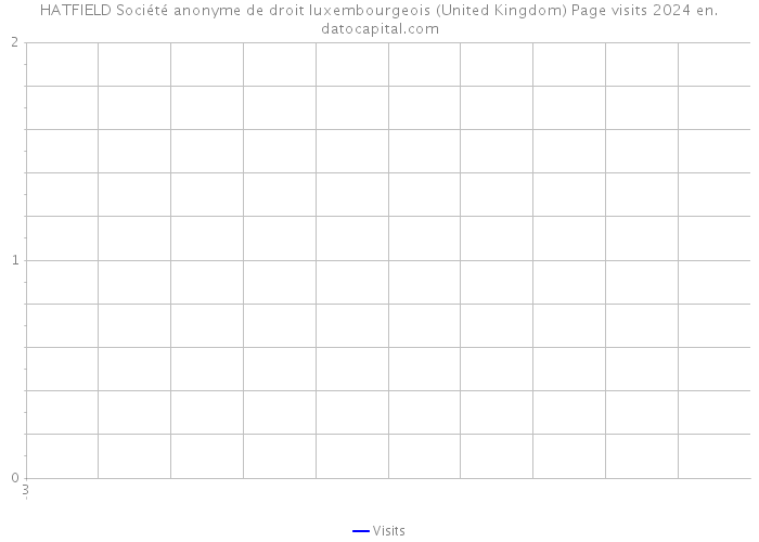 HATFIELD Société anonyme de droit luxembourgeois (United Kingdom) Page visits 2024 