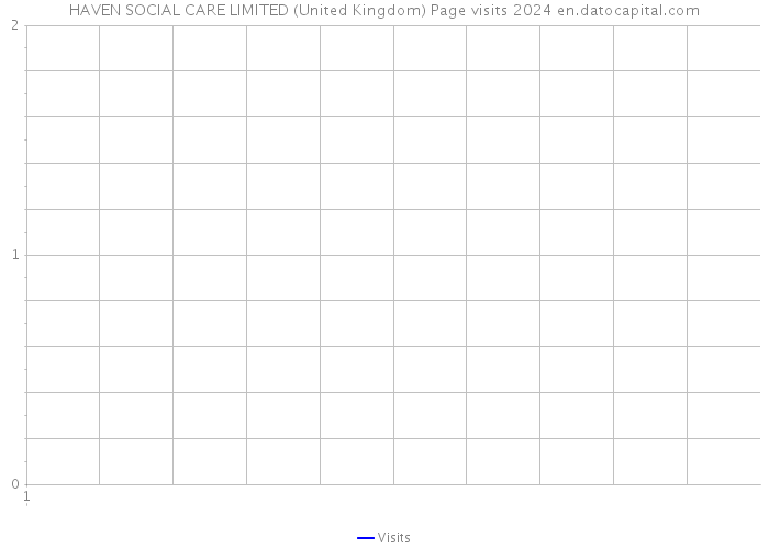 HAVEN SOCIAL CARE LIMITED (United Kingdom) Page visits 2024 