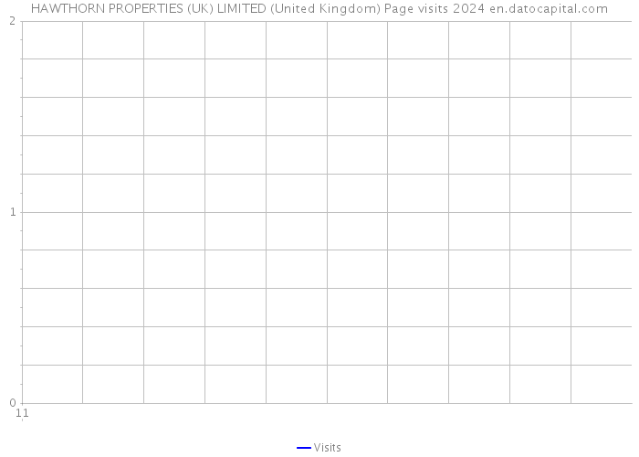 HAWTHORN PROPERTIES (UK) LIMITED (United Kingdom) Page visits 2024 