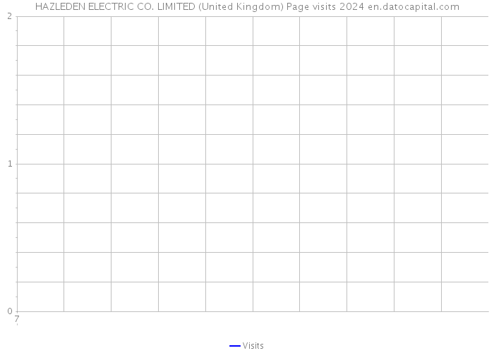 HAZLEDEN ELECTRIC CO. LIMITED (United Kingdom) Page visits 2024 