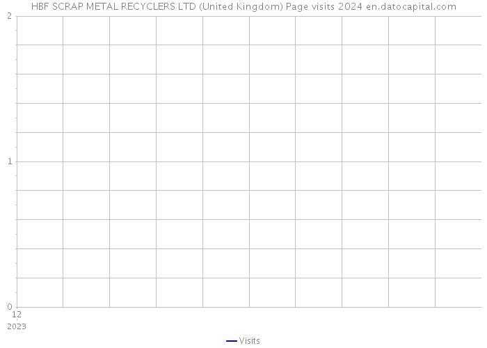 HBF SCRAP METAL RECYCLERS LTD (United Kingdom) Page visits 2024 