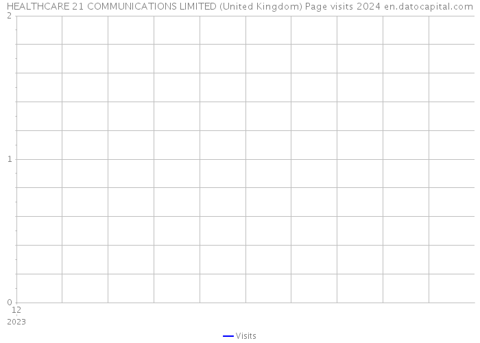 HEALTHCARE 21 COMMUNICATIONS LIMITED (United Kingdom) Page visits 2024 