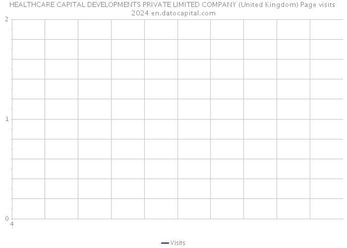 HEALTHCARE CAPITAL DEVELOPMENTS PRIVATE LIMITED COMPANY (United Kingdom) Page visits 2024 
