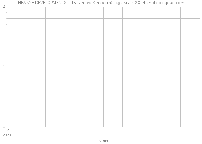 HEARNE DEVELOPMENTS LTD. (United Kingdom) Page visits 2024 