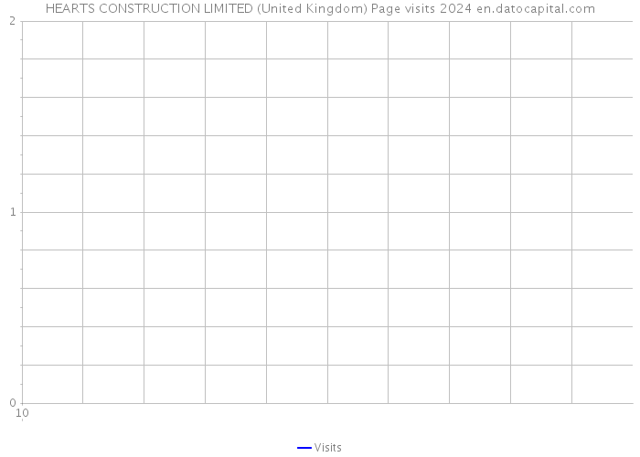 HEARTS CONSTRUCTION LIMITED (United Kingdom) Page visits 2024 
