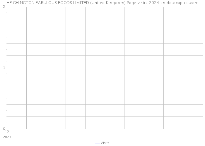 HEIGHINGTON FABULOUS FOODS LIMITED (United Kingdom) Page visits 2024 