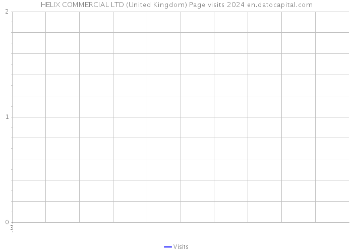 HELIX COMMERCIAL LTD (United Kingdom) Page visits 2024 