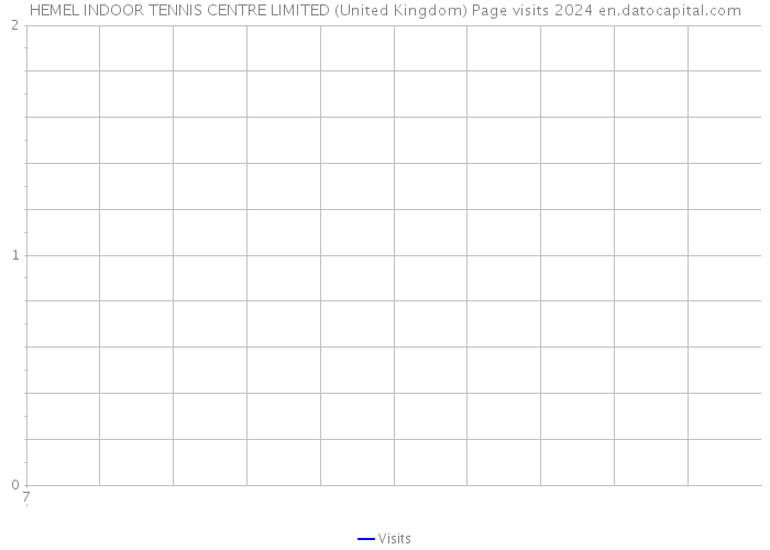 HEMEL INDOOR TENNIS CENTRE LIMITED (United Kingdom) Page visits 2024 