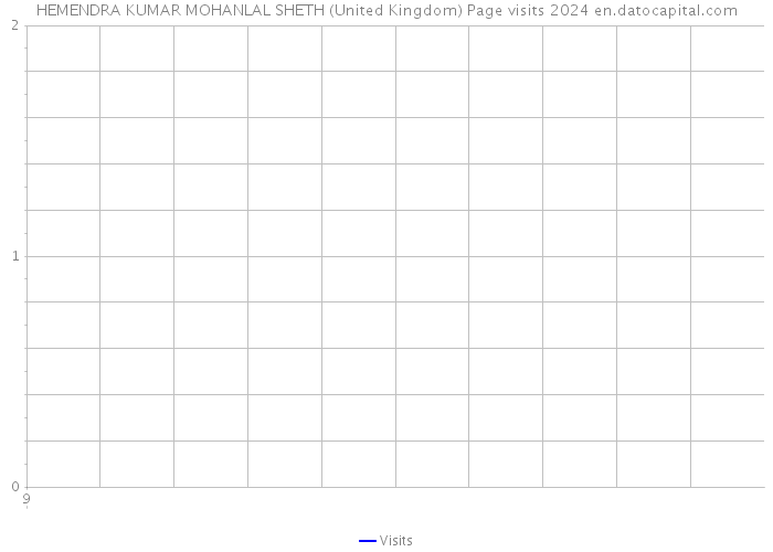 HEMENDRA KUMAR MOHANLAL SHETH (United Kingdom) Page visits 2024 