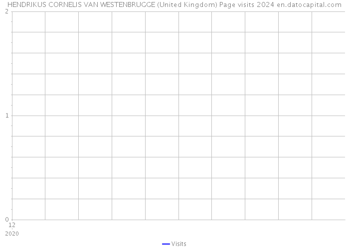 HENDRIKUS CORNELIS VAN WESTENBRUGGE (United Kingdom) Page visits 2024 