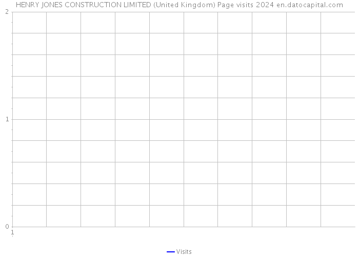 HENRY JONES CONSTRUCTION LIMITED (United Kingdom) Page visits 2024 