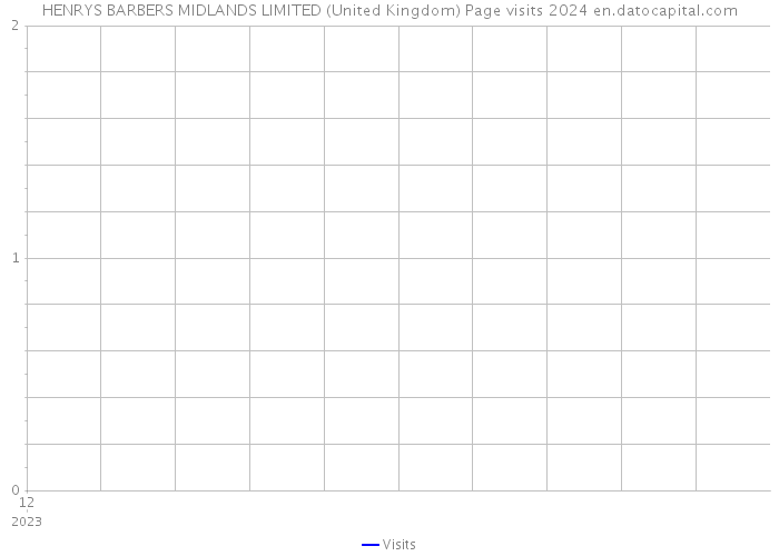 HENRYS BARBERS MIDLANDS LIMITED (United Kingdom) Page visits 2024 