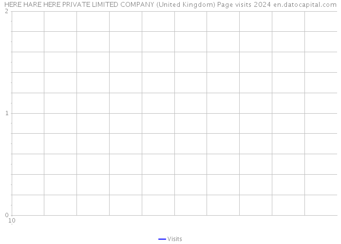 HERE HARE HERE PRIVATE LIMITED COMPANY (United Kingdom) Page visits 2024 