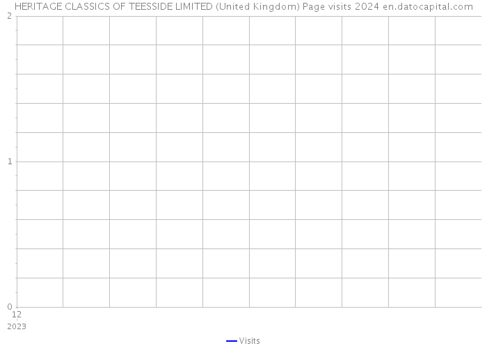 HERITAGE CLASSICS OF TEESSIDE LIMITED (United Kingdom) Page visits 2024 