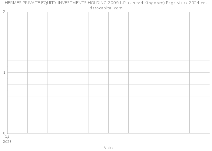 HERMES PRIVATE EQUITY INVESTMENTS HOLDING 2009 L.P. (United Kingdom) Page visits 2024 