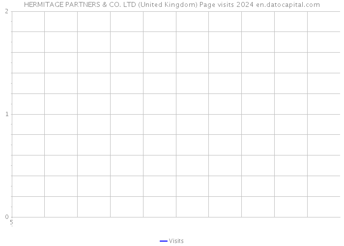 HERMITAGE PARTNERS & CO. LTD (United Kingdom) Page visits 2024 