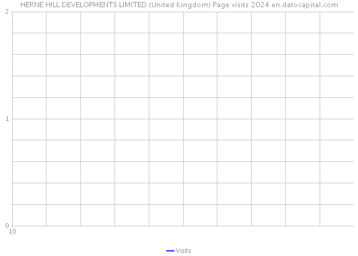 HERNE HILL DEVELOPMENTS LIMITED (United Kingdom) Page visits 2024 