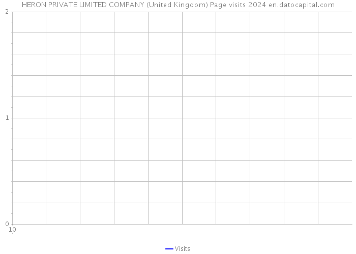HERON PRIVATE LIMITED COMPANY (United Kingdom) Page visits 2024 