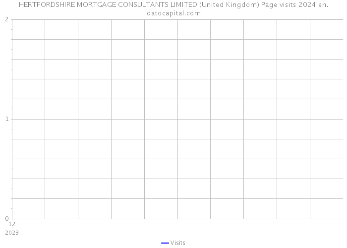 HERTFORDSHIRE MORTGAGE CONSULTANTS LIMITED (United Kingdom) Page visits 2024 
