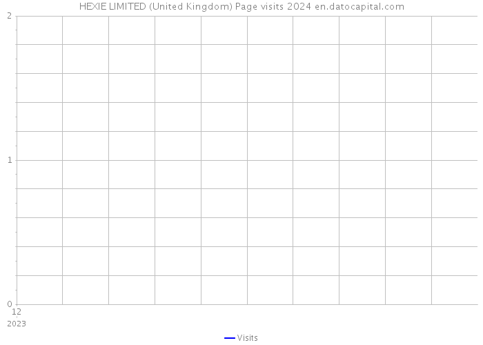 HEXIE LIMITED (United Kingdom) Page visits 2024 