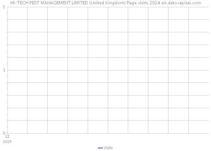 HI-TECH PEST MANAGEMENT LIMITED (United Kingdom) Page visits 2024 
