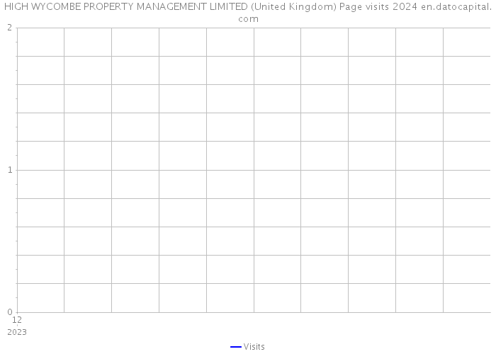 HIGH WYCOMBE PROPERTY MANAGEMENT LIMITED (United Kingdom) Page visits 2024 
