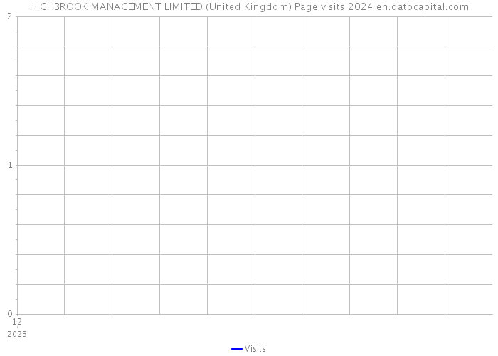 HIGHBROOK MANAGEMENT LIMITED (United Kingdom) Page visits 2024 