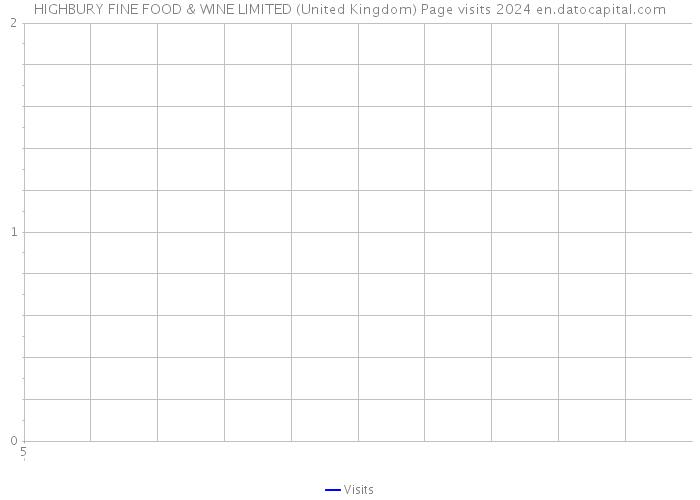 HIGHBURY FINE FOOD & WINE LIMITED (United Kingdom) Page visits 2024 