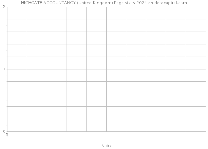 HIGHGATE ACCOUNTANCY (United Kingdom) Page visits 2024 