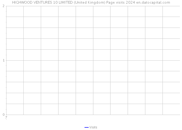 HIGHWOOD VENTURES 10 LIMITED (United Kingdom) Page visits 2024 