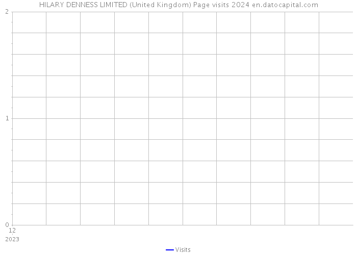 HILARY DENNESS LIMITED (United Kingdom) Page visits 2024 