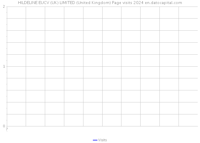 HILDELINE EUCV (UK) LIMITED (United Kingdom) Page visits 2024 